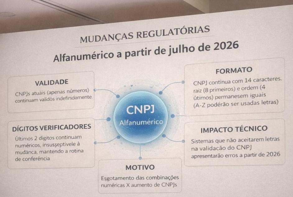 Novos CNPJs abertos a partir de julho de 2026 terão letras e números