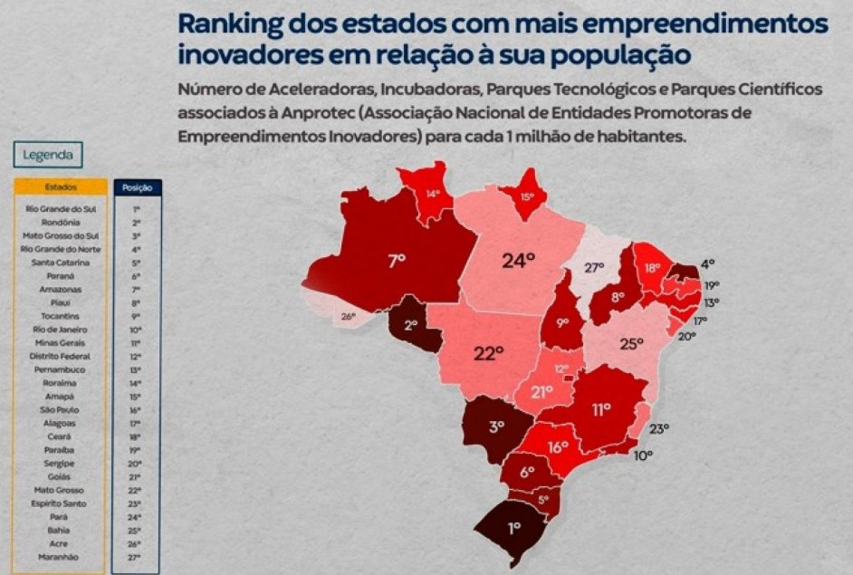Rio Grande do Sul ocupa 1º lugar em ranking de promoção de empreendimentos inovadores do Brasil